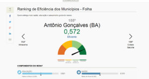 Ranking inédito revela que Antonio Gonçalves está na posição 155 entre cidades eficientes no Brasil